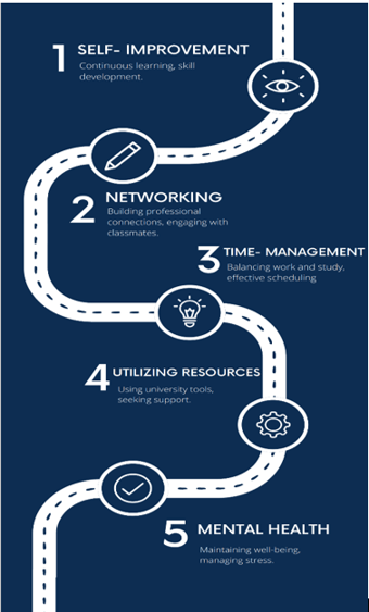 An infographic on reflecting my opinion on how to navigate your journey as an international student in canada