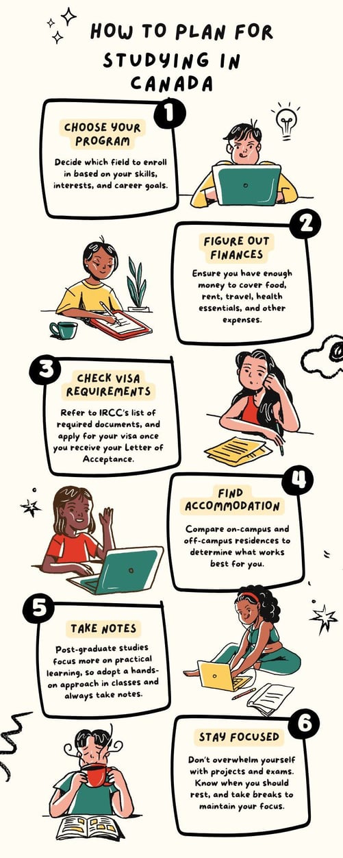 An infographic maps 6 steps for international students to take when studying in Canada. From ascending to descending order, they include selecting a program, preparing funds, reviewing visa requirements, planning for accommodation, taking notes, and maintaining focus.